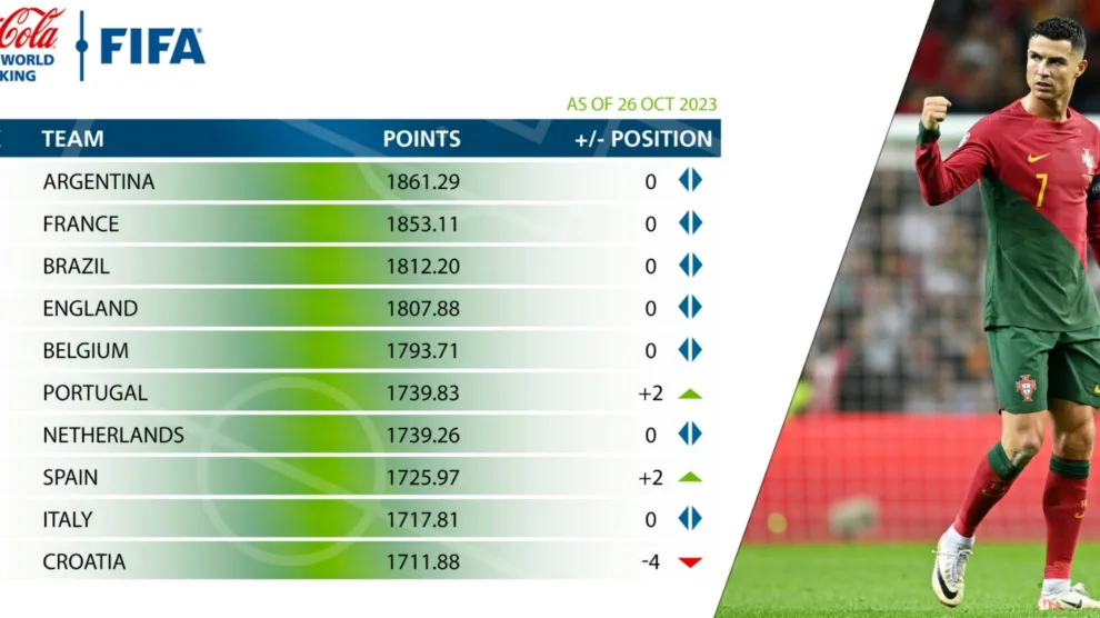 Argentina ranking FIFA